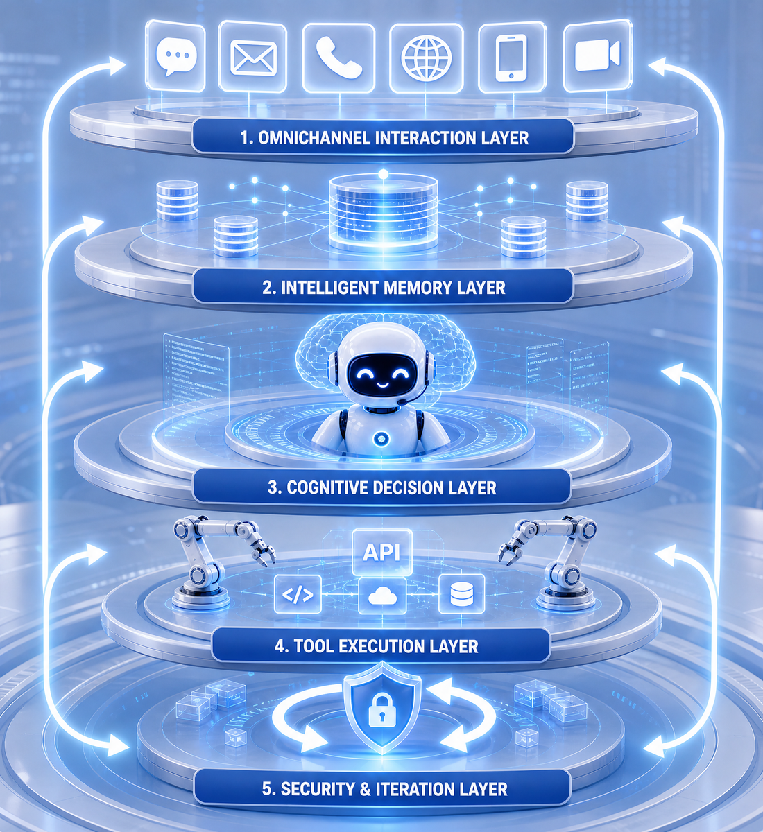 Five-layer enterprise-grade AI Agent architecture diagram
