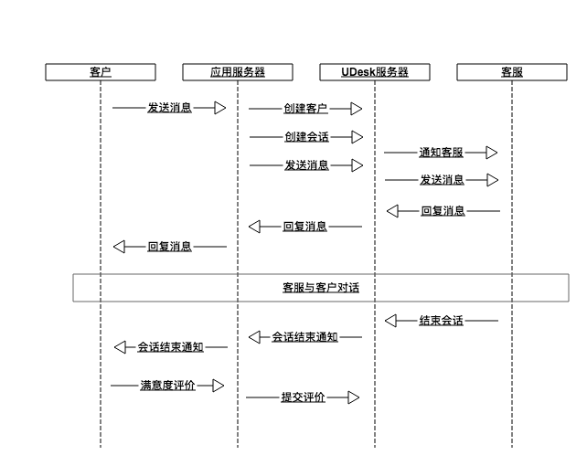 Interaction Diagram